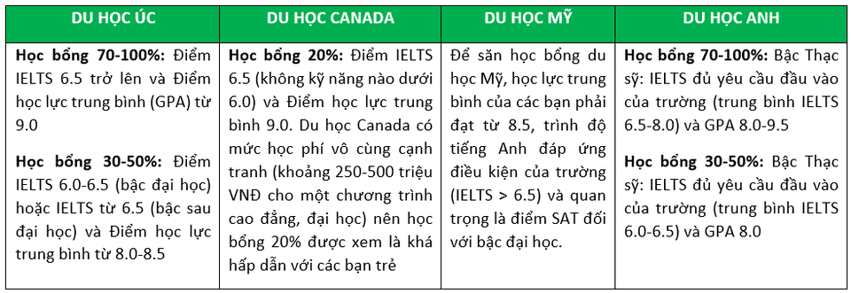 Nắm bắt học bổng trên 100 tỷ VNĐ tại IDP – Săn là trúng! - 3 Nắm bắt học bổng trên 100 tỷ VNĐ tại IDP – Săn là trúng! - 3