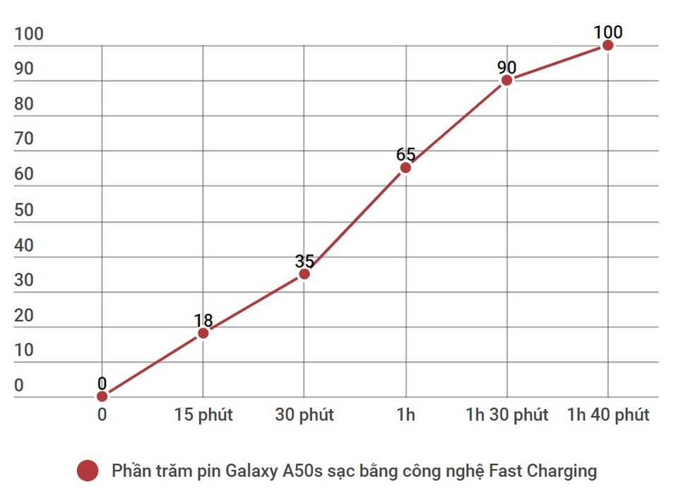 Sạc nhanh siêu tốc giờ không phải là đặc sản của smartphone cao cấp nữa - 2 Sạc nhanh siêu tốc giờ không phải là đặc sản của smartphone cao cấp nữa - 2