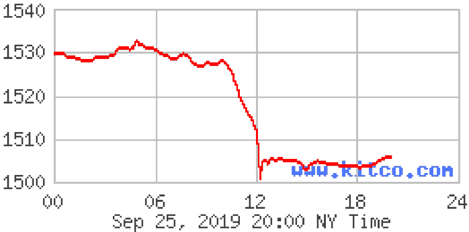 Giá vàng bất ngờ giảm mạnh ở mức đỉnh giá mới - 1