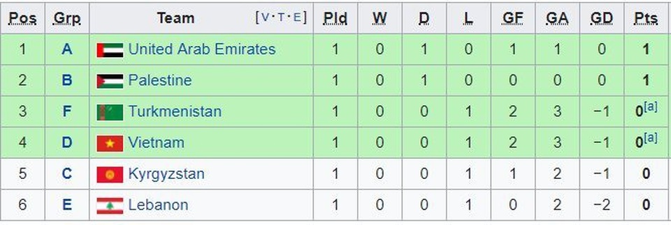 Đội tuyển Việt Nam cần điều kiện gì để đi tiếp ở Asian Cup 2019? - Ảnh 3. Đội tuyển Việt Nam cần điều kiện gì để đi tiếp ở Asian Cup 2019? - Ảnh 3.