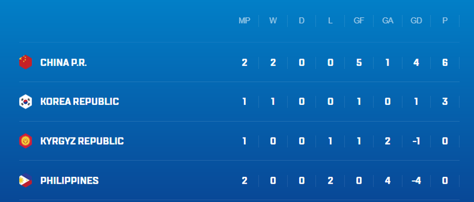 Philippines 0-3 Trung Quốc: Đại diện Đông Nam Á tan nát - Ảnh 2.