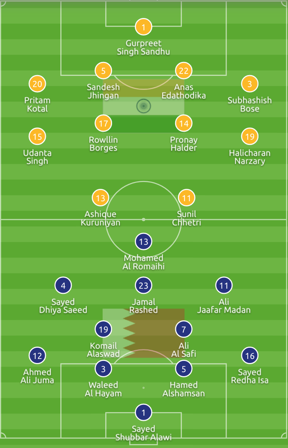Bahrain 1-0 Ấn Độ: Quả 11m định mệnh ở cuối trận - Ảnh 9. Bahrain 1-0 Ấn Độ: Quả 11m định mệnh ở cuối trận - Ảnh 9.