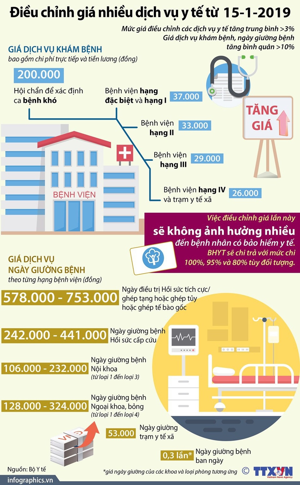 Chính thức tăng giá 3-10% hơn 1.900 dịch vụ y tế - Ảnh 1. Chính thức tăng giá 3-10% hơn 1.900 dịch vụ y tế - Ảnh 1.