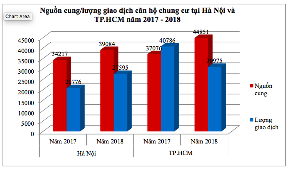 Chi tiết về “bức tranh” sáng của thị trường bất động sản năm 2018 - Ảnh 1. Chi tiết về “bức tranh” sáng của thị trường bất động sản năm 2018 - Ảnh 1.