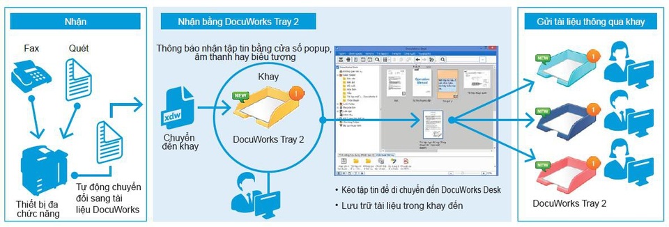 Fuji Xerox giới thiệu dòng máy đa chức năng dành cho văn phòng thông minh - Ảnh 4. Fuji Xerox giới thiệu dòng máy đa chức năng dành cho văn phòng thông minh - Ảnh 4.
