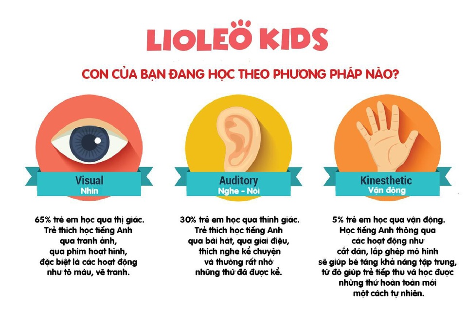 Muốn trẻ giỏi tiếng Anh, cần lựa chọn hình thức học tập phù hợp - Ảnh 2. Muốn trẻ giỏi tiếng Anh, cần lựa chọn hình thức học tập phù hợp - Ảnh 2.