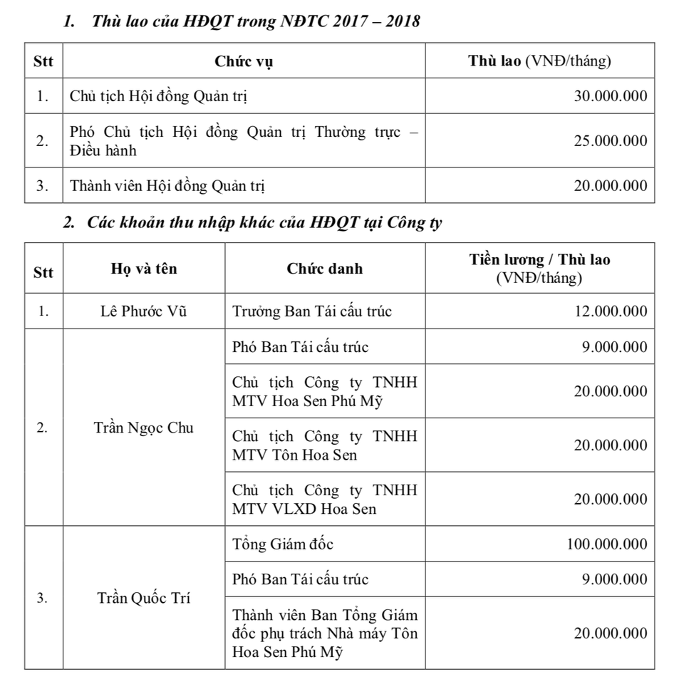 Thu nhập gây “sốc” của “ông trùm” tôn thép Việt - 2 (Nguồn: Hoa Sen Group)