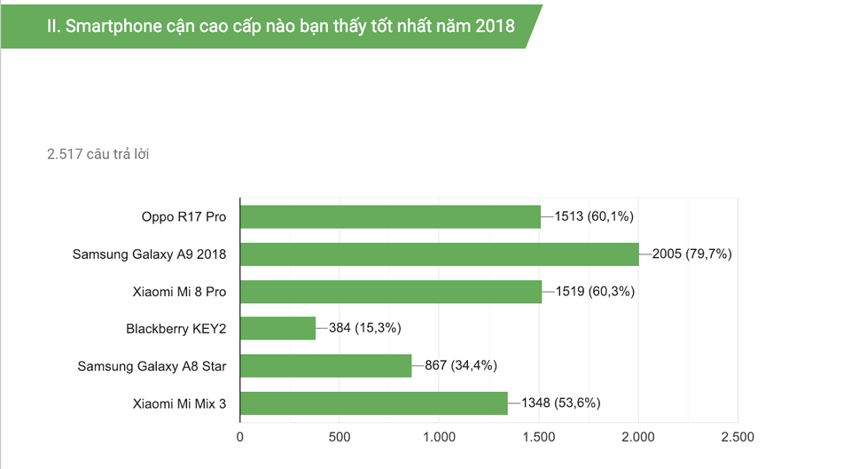 Công bố smartphone tốt nhất năm 2018 do bạn đọc bình chọn - 3
