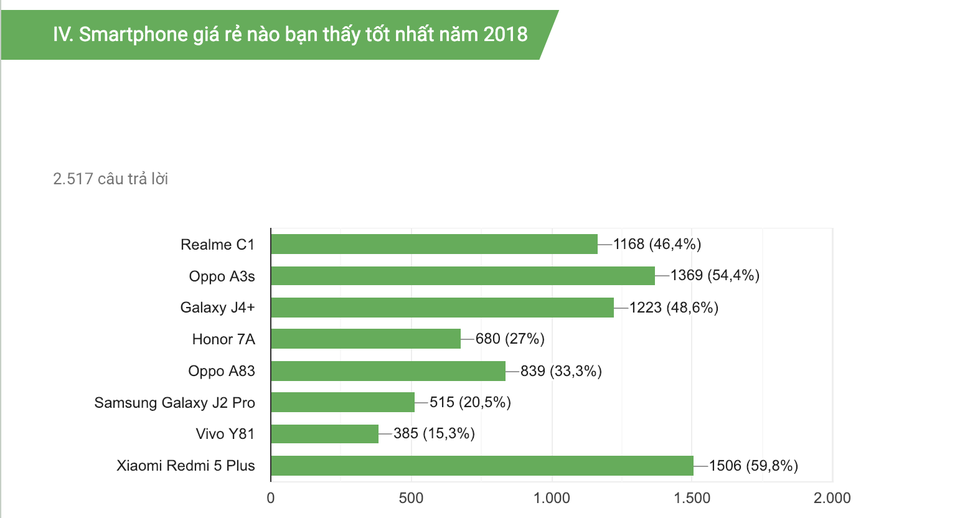 Công bố smartphone tốt nhất năm 2018 do bạn đọc bình chọn - 5