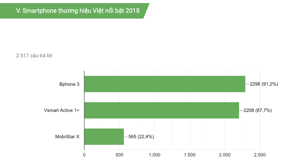 Công bố smartphone tốt nhất năm 2018 do bạn đọc bình chọn - 6