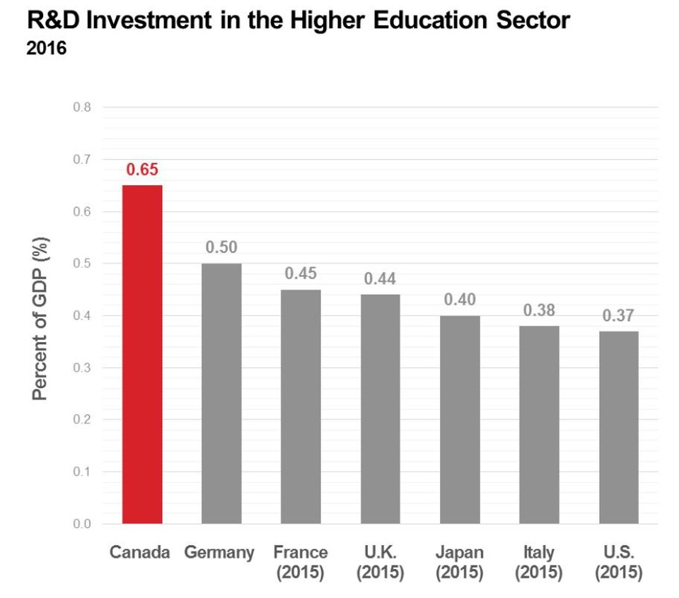 Con đường học tập và định cư Canada với chi phí tiết kiệm - 2
Đầu tư nghiên cứu và phát triển lĩnh vực giáo dục đại học (Các chỉ số khoa học và công nghệ chính của OECD, 2017)