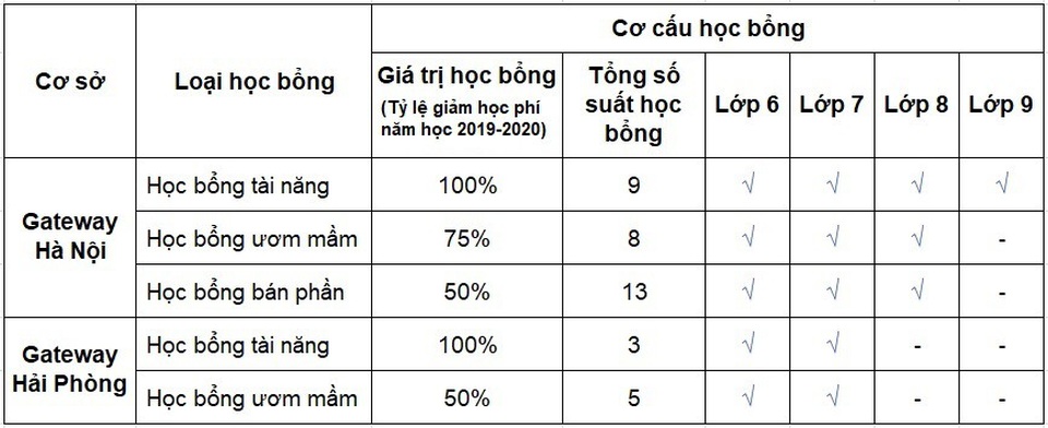 3,5 tỉ đồng Học bổng Gateway dành cho học sinh cấp 2 trong năm học mới - Ảnh 2. 3,5 tỉ đồng Học bổng Gateway dành cho học sinh cấp 2 trong năm học mới - Ảnh 2.
