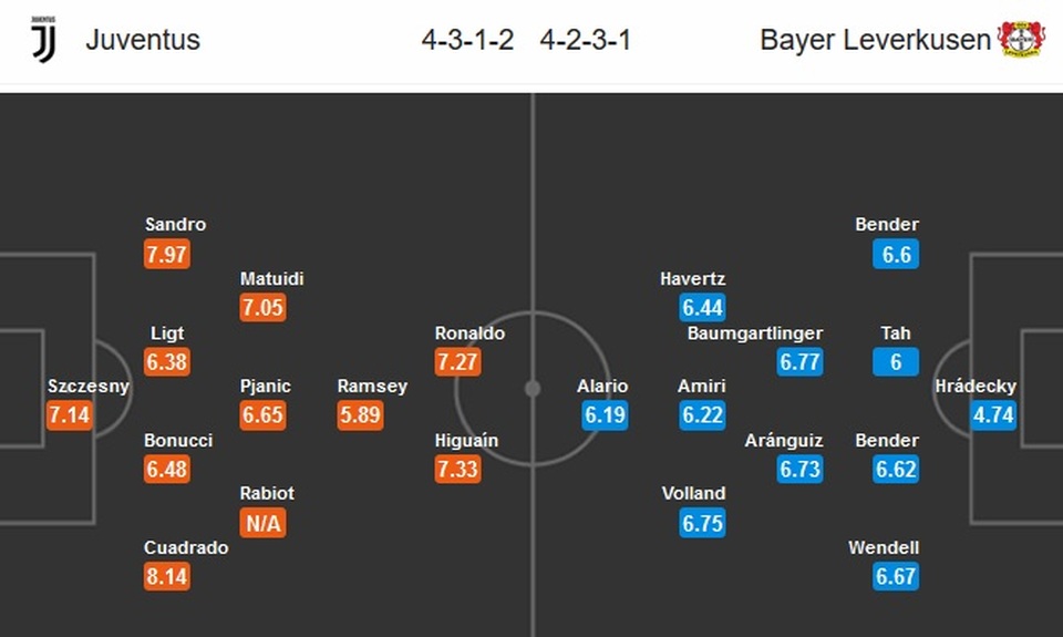 “Hung thần” C.Ronaldo sẽ giúp Juventus thăng hoa ở Champions League? - 3 “Hung thần” C.Ronaldo sẽ giúp Juventus thăng hoa ở Champions League? - 3
