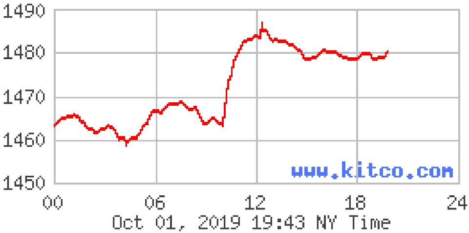 Giá vàng đồng loạt tăng vọt - 1 Giá vàng đồng loạt tăng vọt - 1