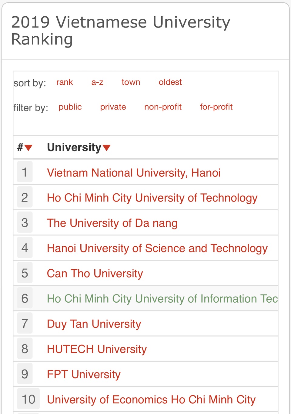 Đại học Đà Nẵng lọt top 3 đại học Việt Nam trong bảng xếp hạng quốc tế - 1 Đại học Đà Nẵng lọt top 3 đại học Việt Nam trong bảng xếp hạng quốc tế - 1