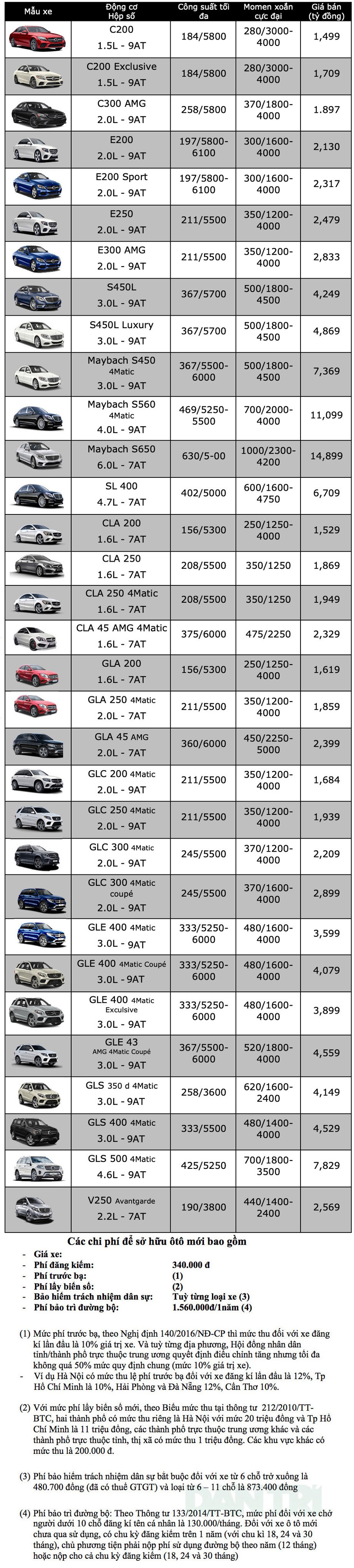 Bảng giá Mercedes-Benz cập nhật tháng 10/2019 - 1