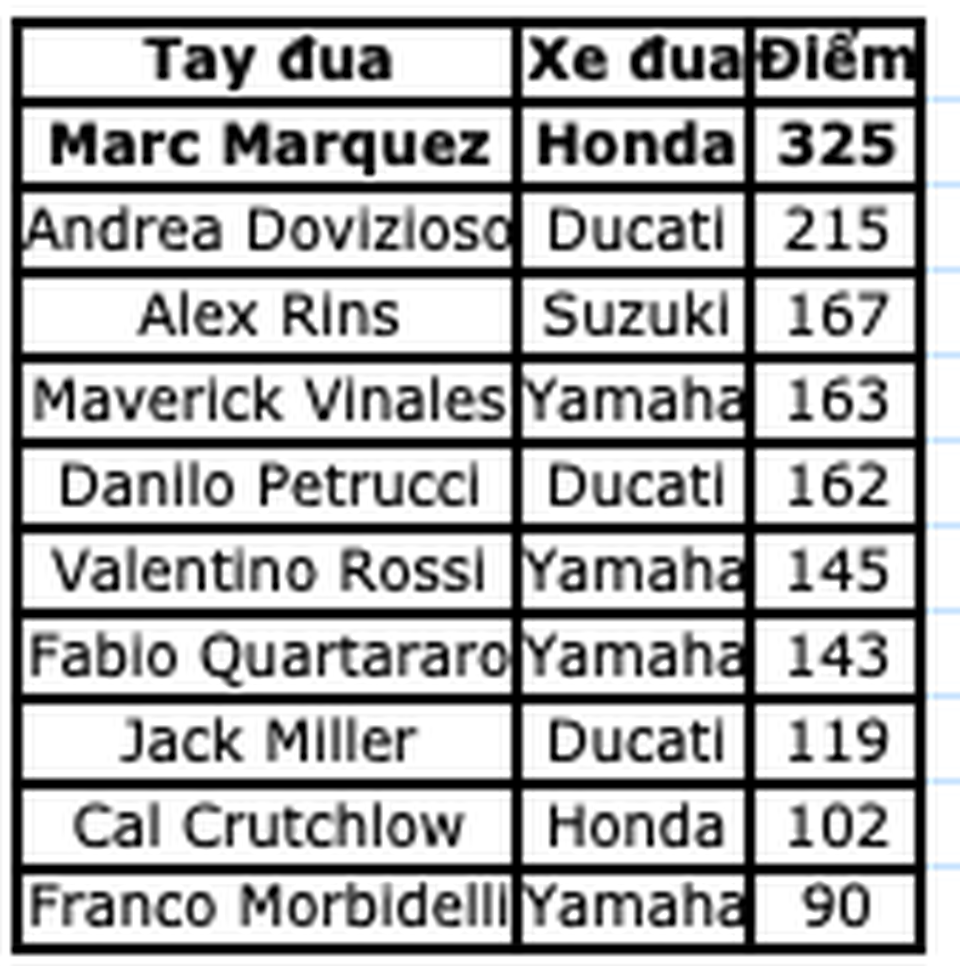 Chặng 15 MotoGP 2019: Marquez thắng ấn tượng trước Quartararo để vô địch thế giới - 17 Chặng 15 MotoGP 2019: Marquez thắng ấn tượng trước Quartararo để vô địch thế giới - 17