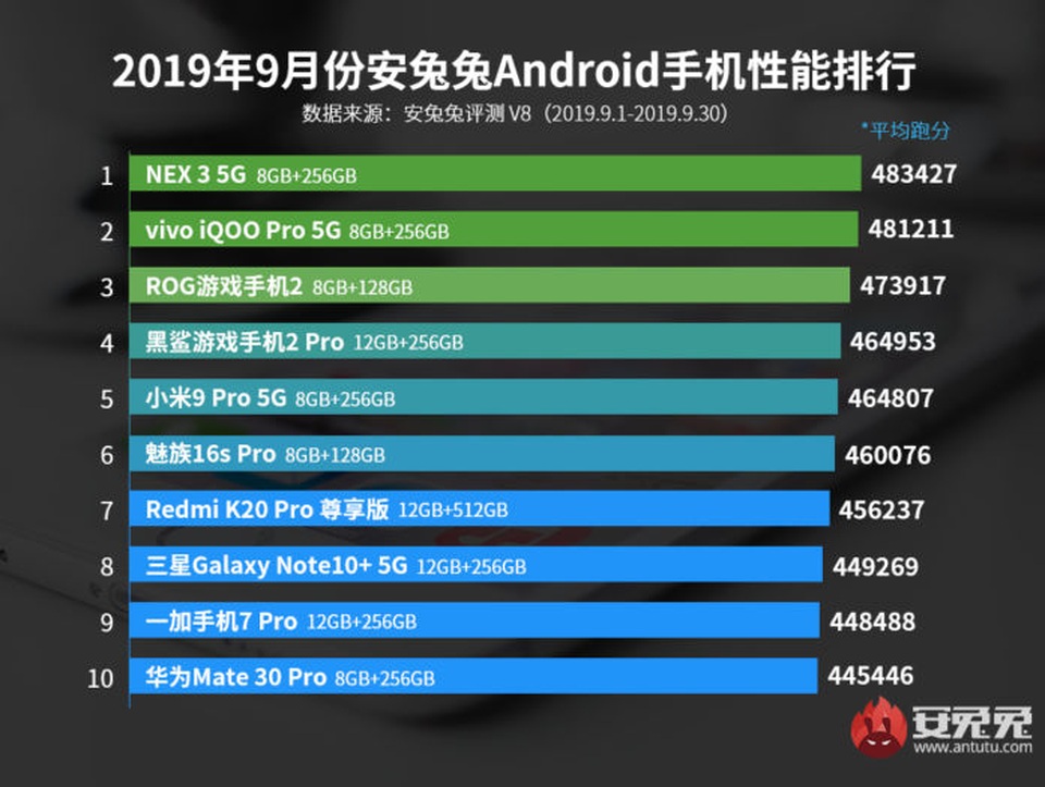 Galaxy Note 10+ 5G, Mate 30 Pro bị hạ mức đánh giá thấp thảm hại - 1 Galaxy Note 10+ 5G, Mate 30 Pro bị hạ mức đánh giá thấp thảm hại - 1