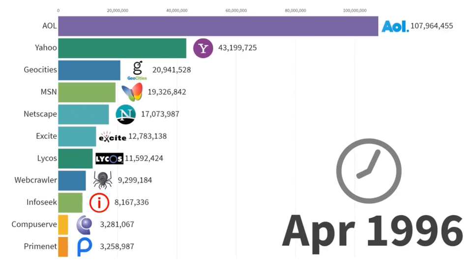 Hỏi khó: Năm 1996 dân mạng đọc trang web nào nhiều nhất? - 1 Hỏi khó: Năm 1996 dân mạng đọc trang web nào nhiều nhất? - 1