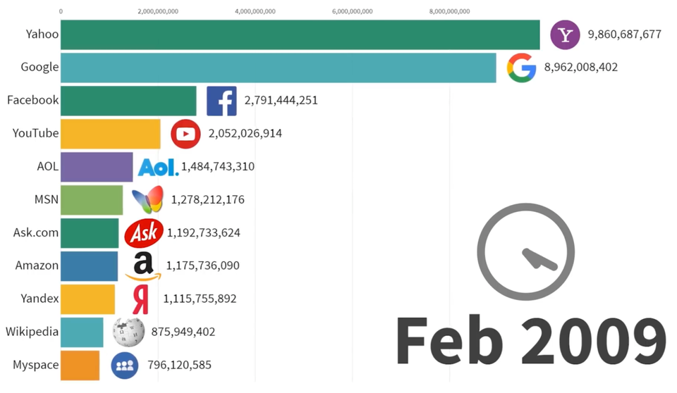 Hỏi khó: Năm 1996 dân mạng đọc trang web nào nhiều nhất? - 2 Hỏi khó: Năm 1996 dân mạng đọc trang web nào nhiều nhất? - 2