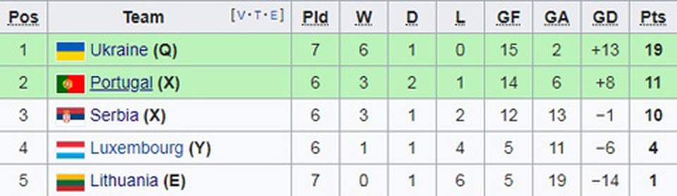 C.Ronaldo cán mốc 700 bàn thắng, Bồ Đào Nha vẫn thua Ukraine - 8 C.Ronaldo cán mốc 700 bàn thắng, Bồ Đào Nha vẫn thua Ukraine - 8
