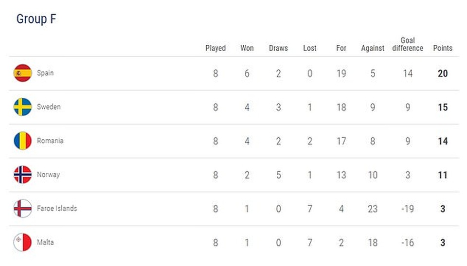 Hòa Thụy Điển, Tây Ban Nha giành vé dự Euro 2020 - 6