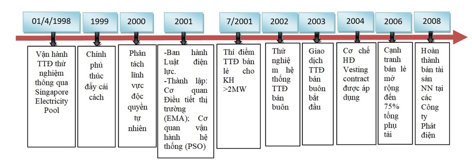 Thị trường bán lẻ điện cạnh tranh Singapore, kinh nghiệm nào cho Việt Nam? - 1 Thị trường bán lẻ điện cạnh tranh Singapore, kinh nghiệm nào cho Việt Nam? - 1