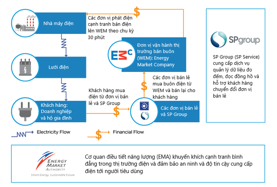 Thị trường bán lẻ điện cạnh tranh Singapore, kinh nghiệm nào cho Việt Nam? - 2 Thị trường bán lẻ điện cạnh tranh Singapore, kinh nghiệm nào cho Việt Nam? - 2