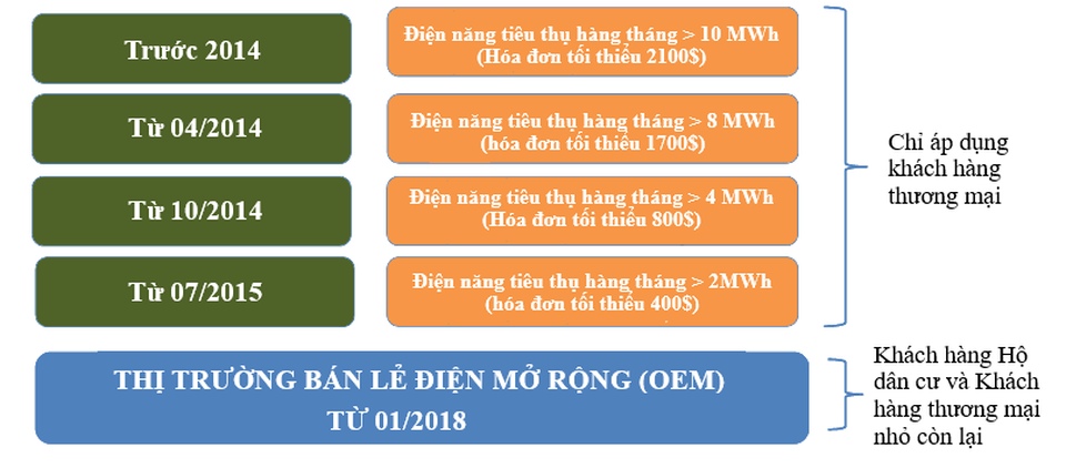 Thị trường bán lẻ điện cạnh tranh Singapore, kinh nghiệm nào cho Việt Nam? - 4 Thị trường bán lẻ điện cạnh tranh Singapore, kinh nghiệm nào cho Việt Nam? - 4