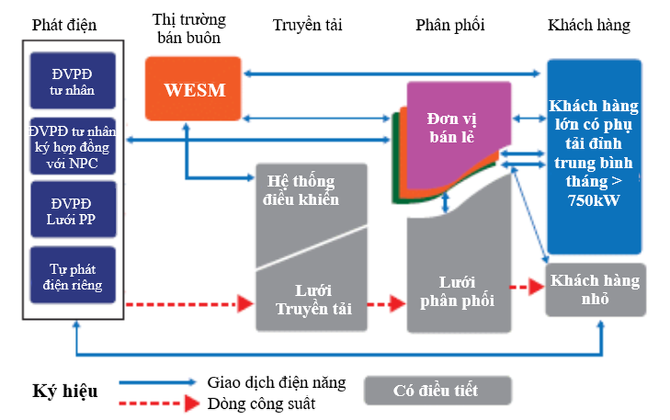 Mô hình thị trường bán lẻ điện của Philipines - 2 Mô hình thị trường bán lẻ điện của Philipines - 2