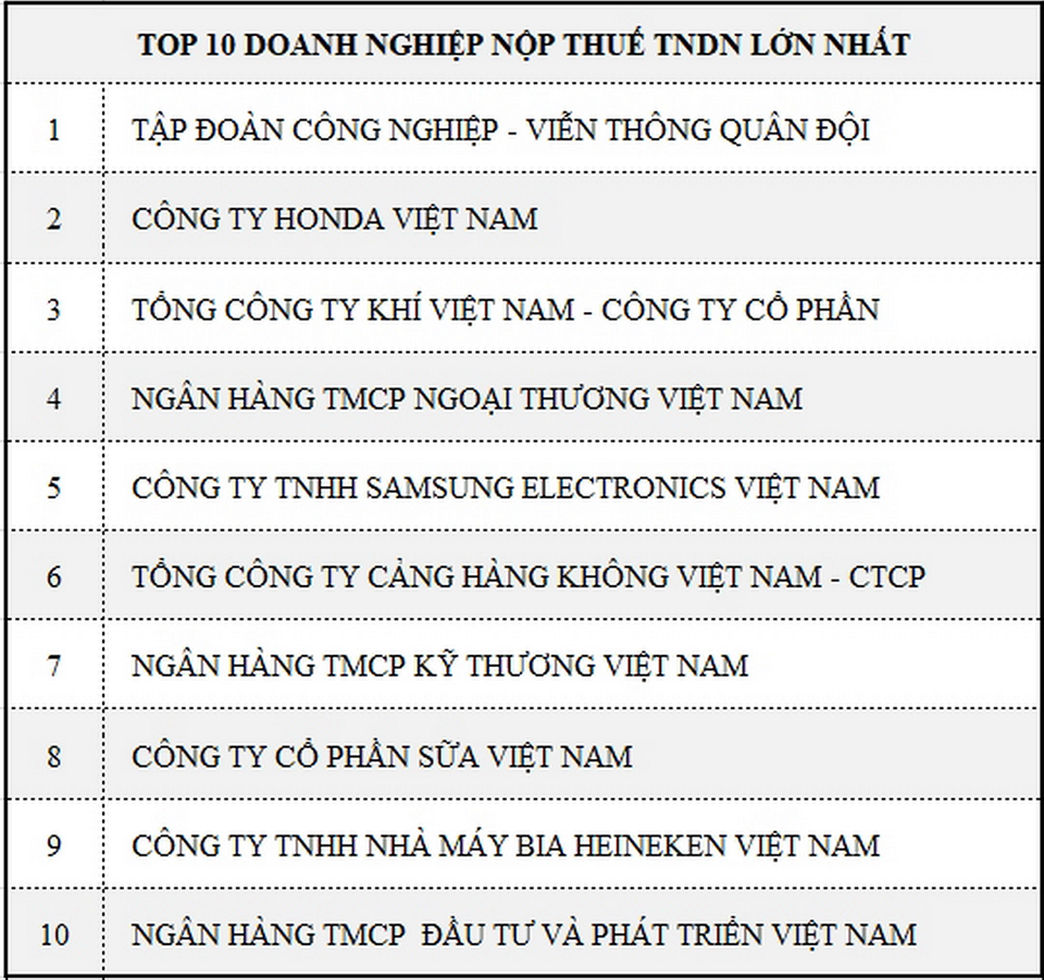 PV GAS 3 năm liên tiếp đứng thứ 3 trong danh sách 1.000 doanh nghiệp nộp thuế lớn nhất Việt Nam - 1 PV GAS 3 năm liên tiếp đứng thứ 3 trong danh sách 1.000 doanh nghiệp nộp thuế lớn nhất Việt Nam - 1