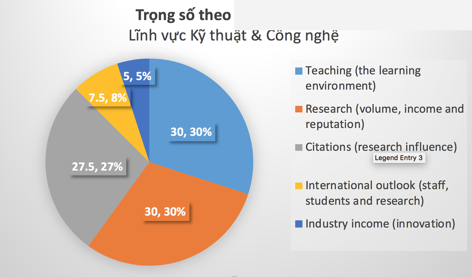 ĐH Quốc gia HN: Lĩnh vực Kỹ thuật Công nghệ vào top 401-500 bảng xếp hạng thế giới - 3 ĐH Quốc gia HN: Lĩnh vực Kỹ thuật Công nghệ vào top 401-500 bảng xếp hạng thế giới - 3