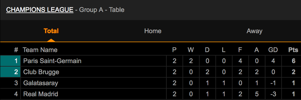 Real Madrid trước viễn cảnh bị loại sớm ở Champions League - 4