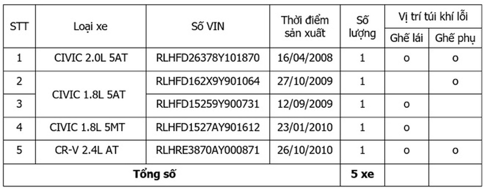 Lắp nhầm bơm túi khí Takata, Honda Việt Nam phải triệu hồi Civic và CR-V - 2 Lắp nhầm bơm túi khí Takata, Honda Việt Nam phải triệu hồi Civic và CR-V - 2