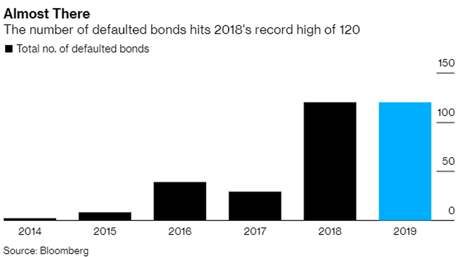 Trung Quốc sẽ vỡ nợ kỉ lục ngay trong năm 2019? - 2