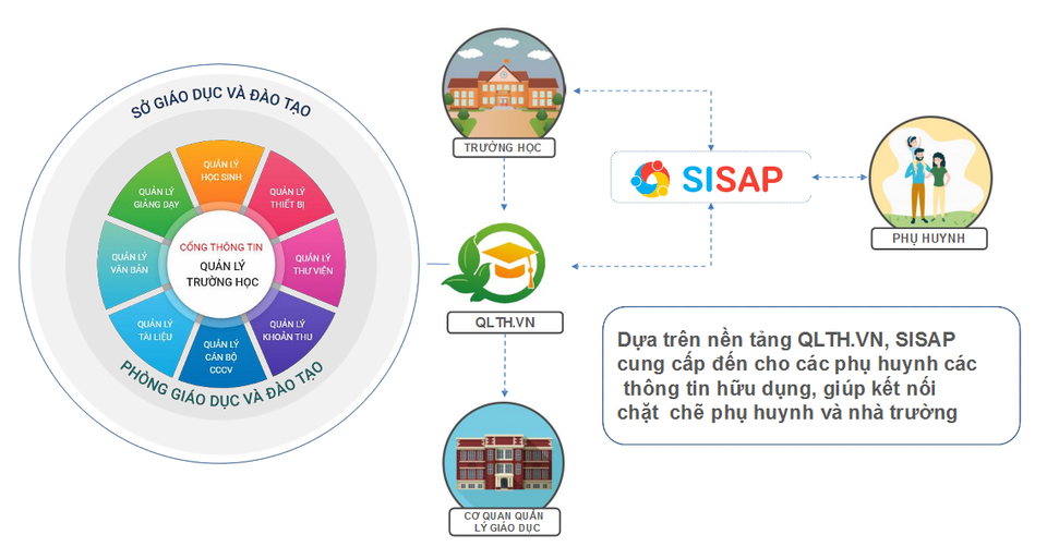 Tiết kiệm 80% thời gian đóng học phí với SISAP - giải pháp trường học thông minh gây ấn tượng tại Smart City 2019 - 3 Tiết kiệm 80% thời gian đóng học phí với SISAP - giải pháp trường học thông minh gây ấn tượng tại Smart City 2019 - 3