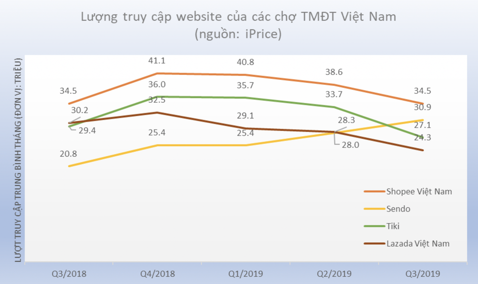 Lazada mất Top 4 sàn thương mại điện tử lớn ở Việt Nam - 2 Lazada mất Top 4 sàn thương mại điện tử lớn ở Việt Nam - 2
