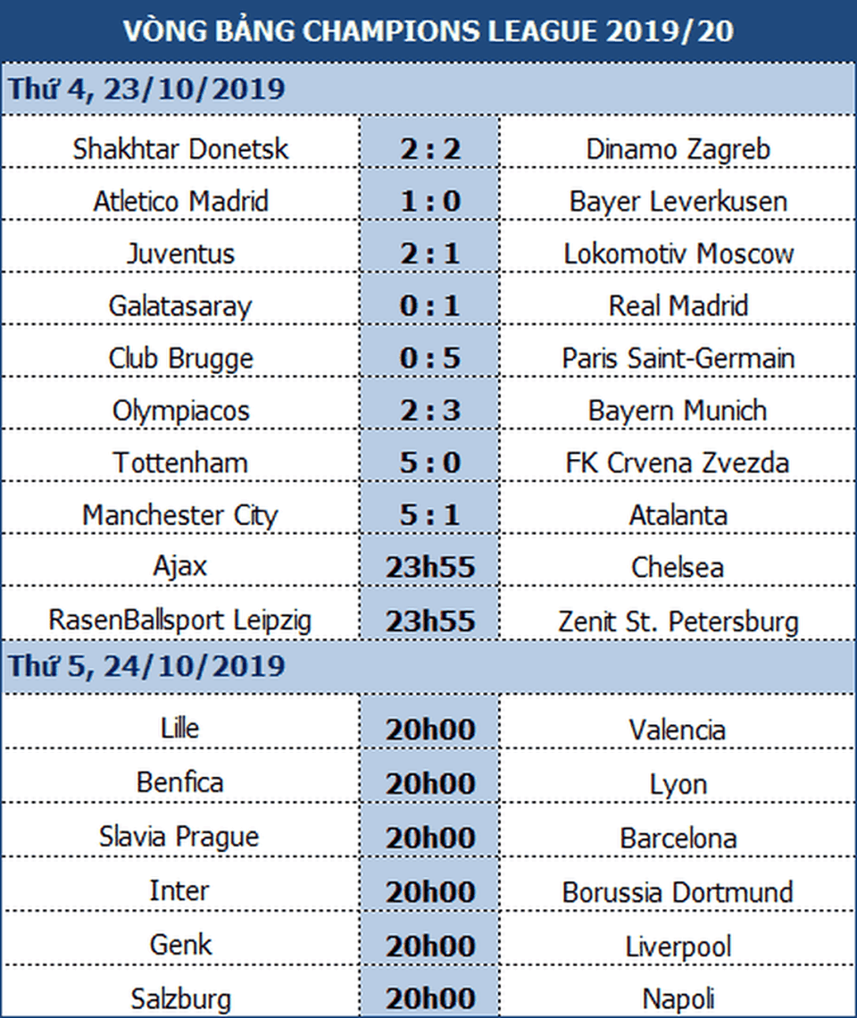 Barcelona tăng tốc trong cuộc đua ngôi đầu bảng với Dortmund - 1 Barcelona tăng tốc trong cuộc đua ngôi đầu bảng với Dortmund - 1