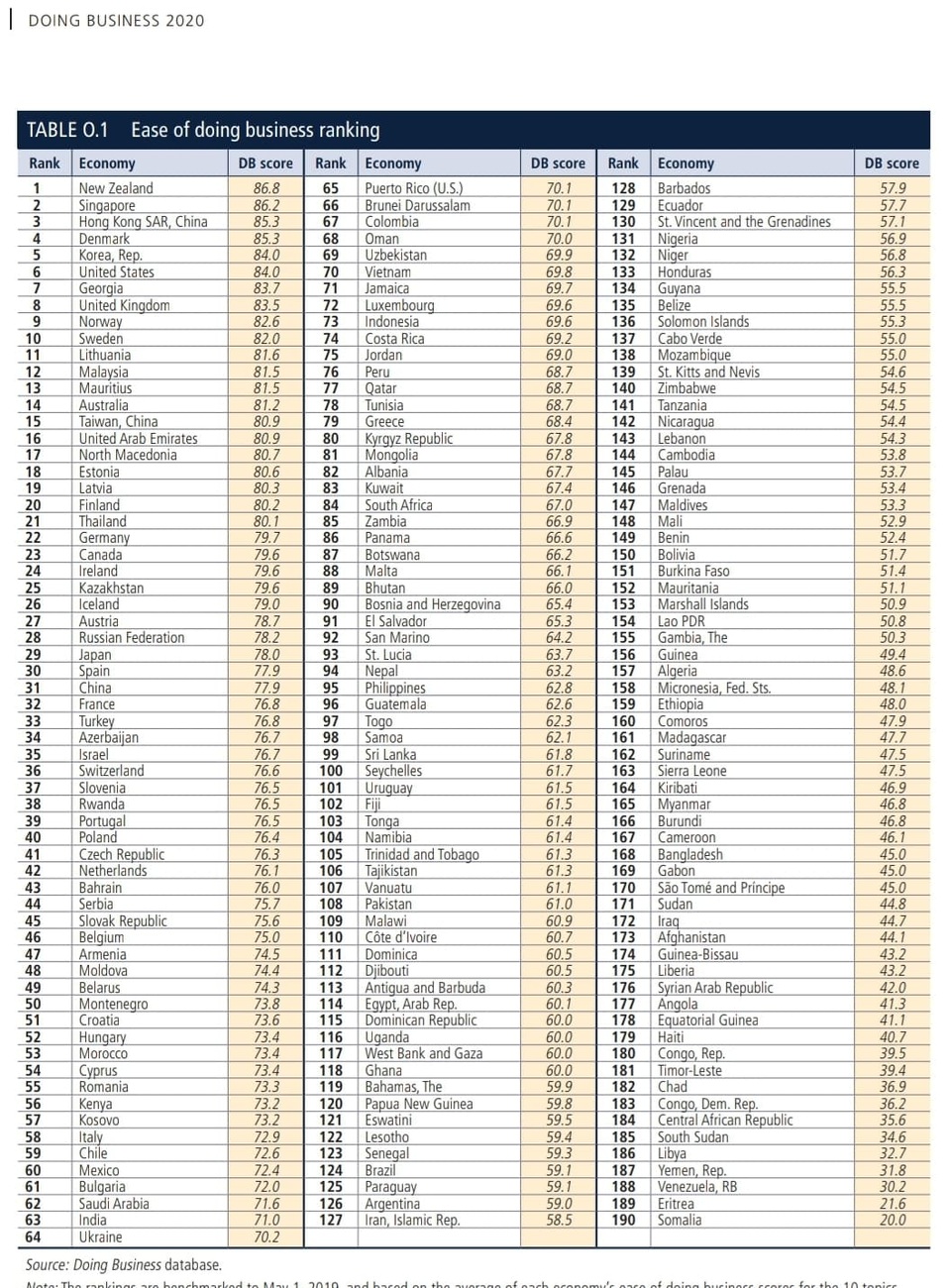 Môi trường kinh doanh Việt Nam tụt bậc trong 2 năm liên tiếp - 2 Môi trường kinh doanh Việt Nam tụt bậc trong 2 năm liên tiếp - 2