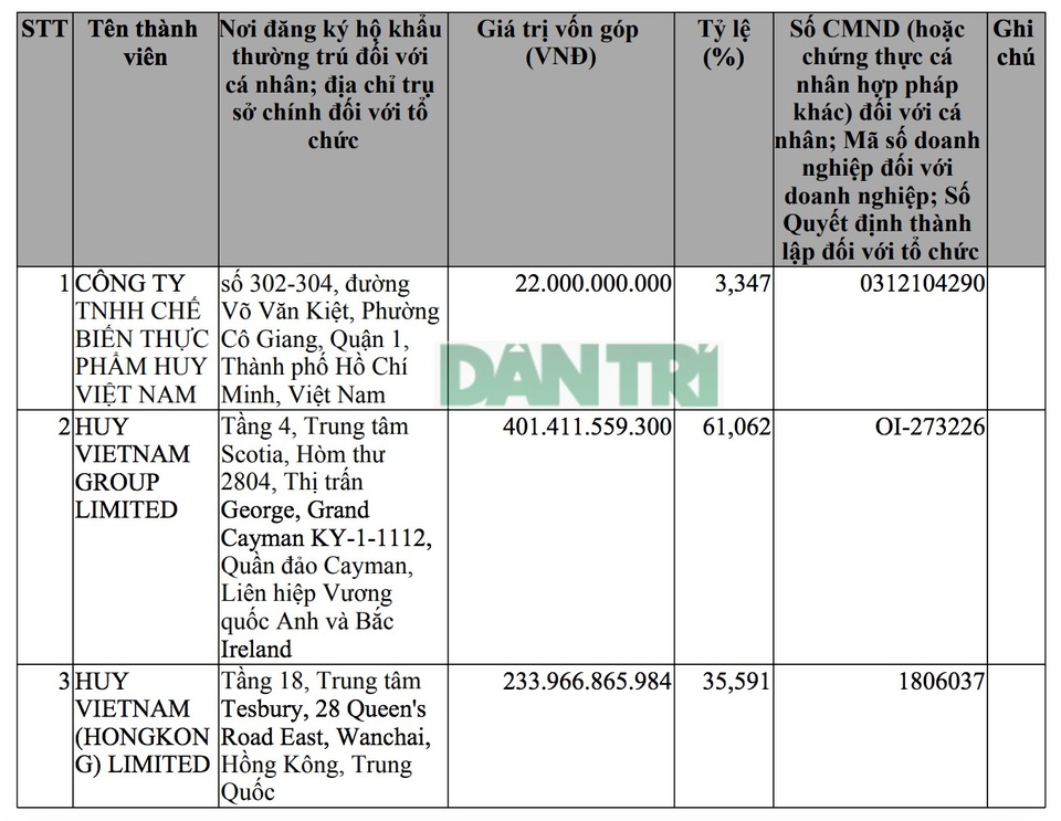 Kỳ lạ: Món Huế lỗ cả trăm tỷ đồng, còn 10 nhân viên nhưng vốn “tăng sốc” 30 lần - 2 Kỳ lạ: Món Huế lỗ cả trăm tỷ đồng, còn 10 nhân viên nhưng vốn “tăng sốc” 30 lần - 2