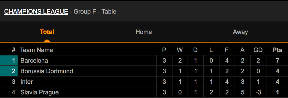Messi ghi bàn, Barcelona hạ Slavia Praha và vươn lên ngôi đầu bảng - 9