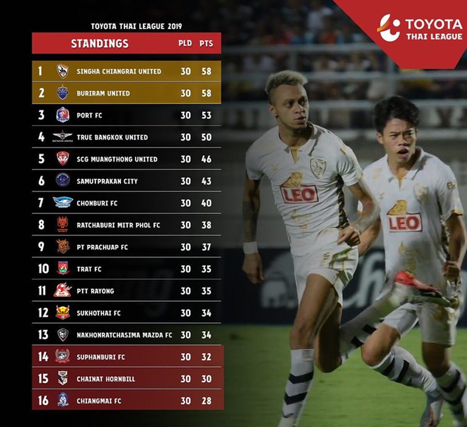 Đội bóng của Văn Lâm lọt vào top 5, Buriram mất chức vô địch Thai League - 3 Đội bóng của Văn Lâm lọt vào top 5, Buriram mất chức vô địch Thai League - 3