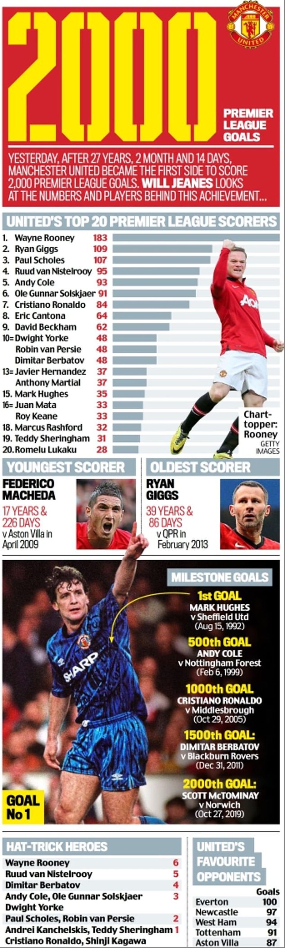 Scott McTominay ghi bàn thứ 2000 cho Man Utd tại Premier League - 2 Scott McTominay ghi bàn thứ 2000 cho Man Utd tại Premier League - 2