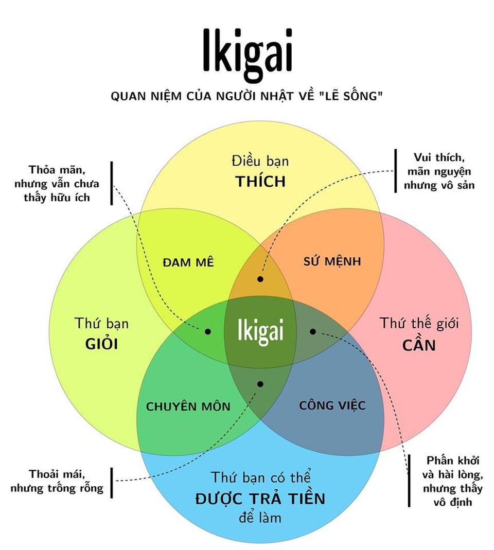 Ikigai - Bí quyết giúp người Nhật đi tìm hạnh phúc trong từng khoảnh khắc - 2 Ikigai - Bí quyết giúp người Nhật đi tìm hạnh phúc trong từng khoảnh khắc - 2