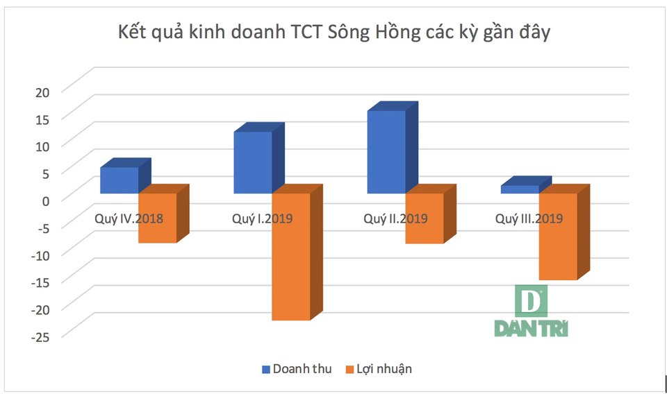 Nguy cơ “mất trắng” vốn Nhà nước ở Tổng công ty Sông Hồng? - 2 Nguy cơ “mất trắng” vốn Nhà nước ở Tổng công ty Sông Hồng? - 2