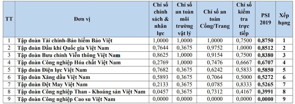 PVN nằm trong Top 2 tập đoàn dẫn đầu về mức độ đảm bảo an toàn thông tin cho website - 1 PVN nằm trong Top 2 tập đoàn dẫn đầu về mức độ đảm bảo an toàn thông tin cho website - 1