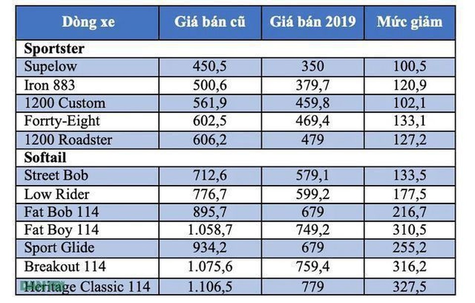 Bảng giá Harley-Davidson tháng 11/2019 - 1 Bảng giá Harley-Davidson tháng 11/2019 - 1