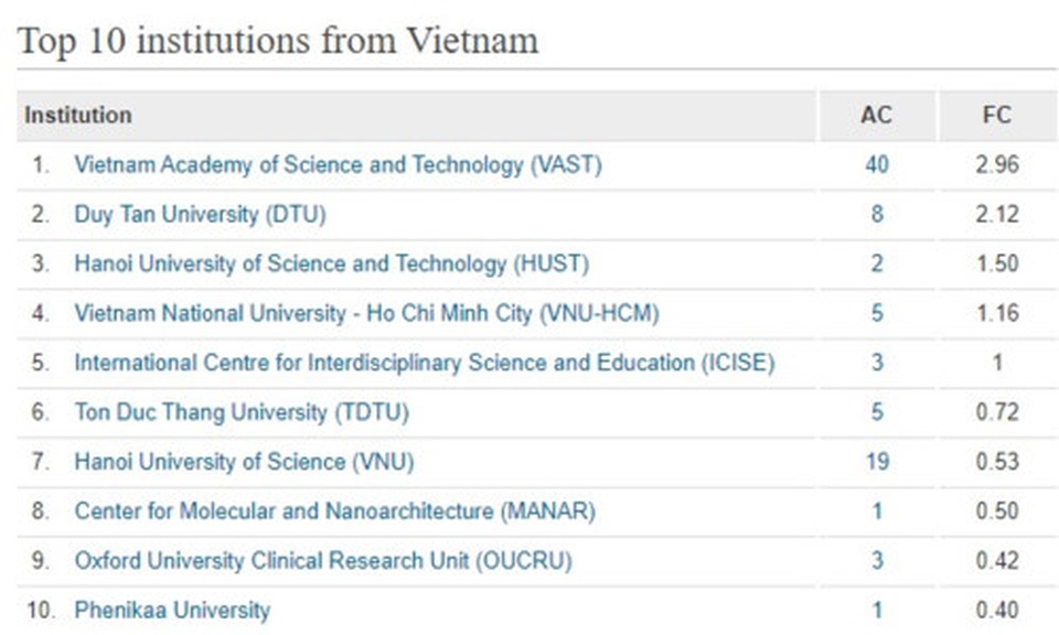 10 trường đại học, viện nghiên cứu Việt Nam có nhiều công bố quốc tế nhất - 1 10 trường đại học, viện nghiên cứu Việt Nam có nhiều công bố quốc tế nhất - 1