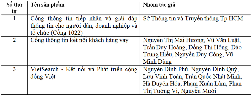 Danh sách 19 sản phẩm lọt vào vòng Chung khảo Nhân tài Đất Việt 2019 - 2 Danh sách 19 sản phẩm lọt vào vòng Chung khảo Nhân tài Đất Việt 2019 - 2