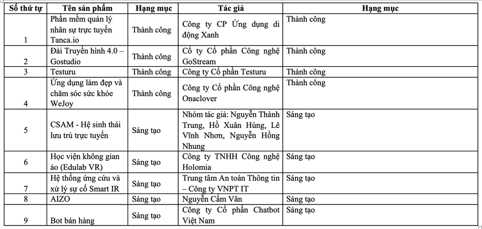 Danh sách 19 sản phẩm lọt vào vòng Chung khảo Nhân tài Đất Việt 2019 - 3 Danh sách 19 sản phẩm lọt vào vòng Chung khảo Nhân tài Đất Việt 2019 - 3